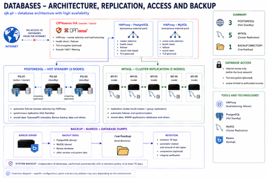 Databases in zjk.pl