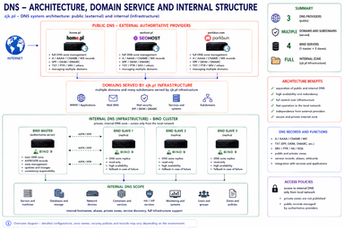 DNS in zjk.pl