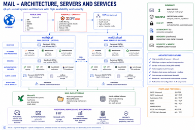 Mail system diagram of zjk.pl